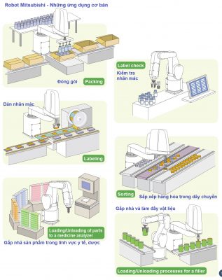 Robot Mitsubishi - Những ứng dụng cơ bản
