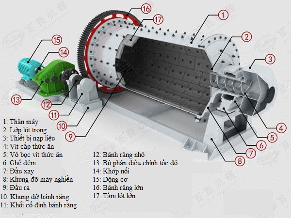 Lắp đặt biến tần cho máy nghiền bi